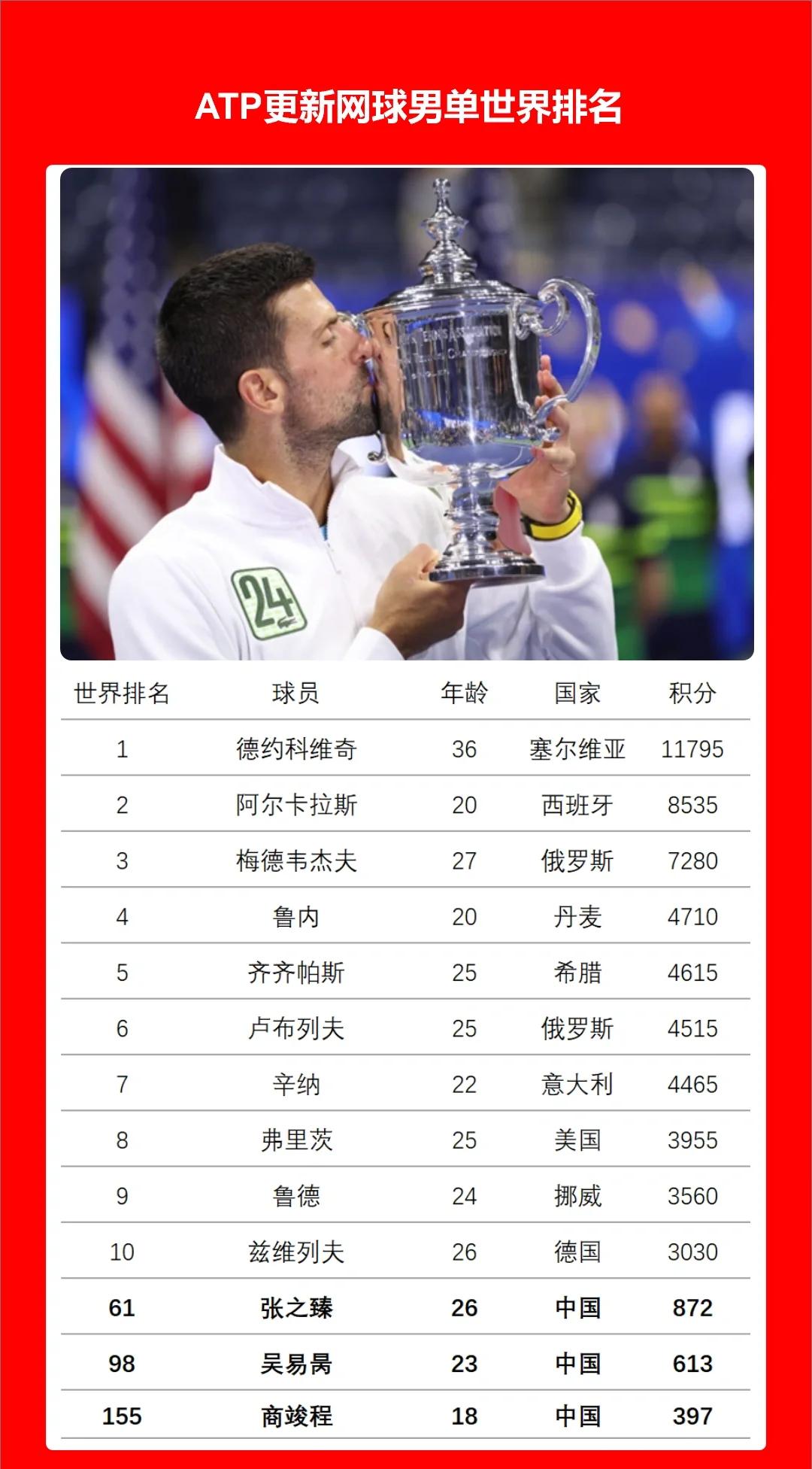 德约科维奇新星惊险取胜表现惊艳，切尔西未来可期！
